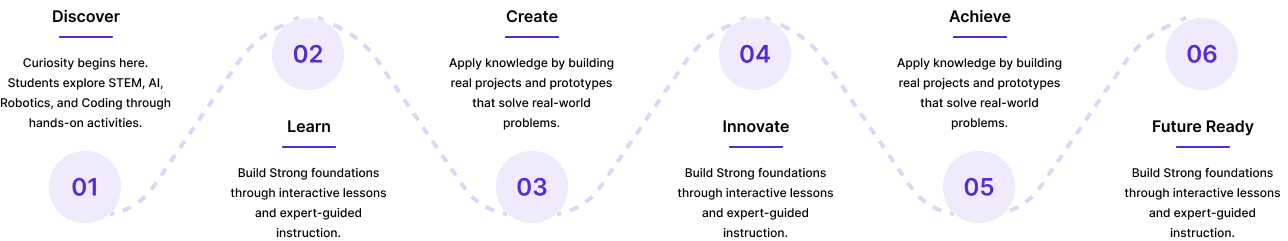 Future Labs innovation journey
