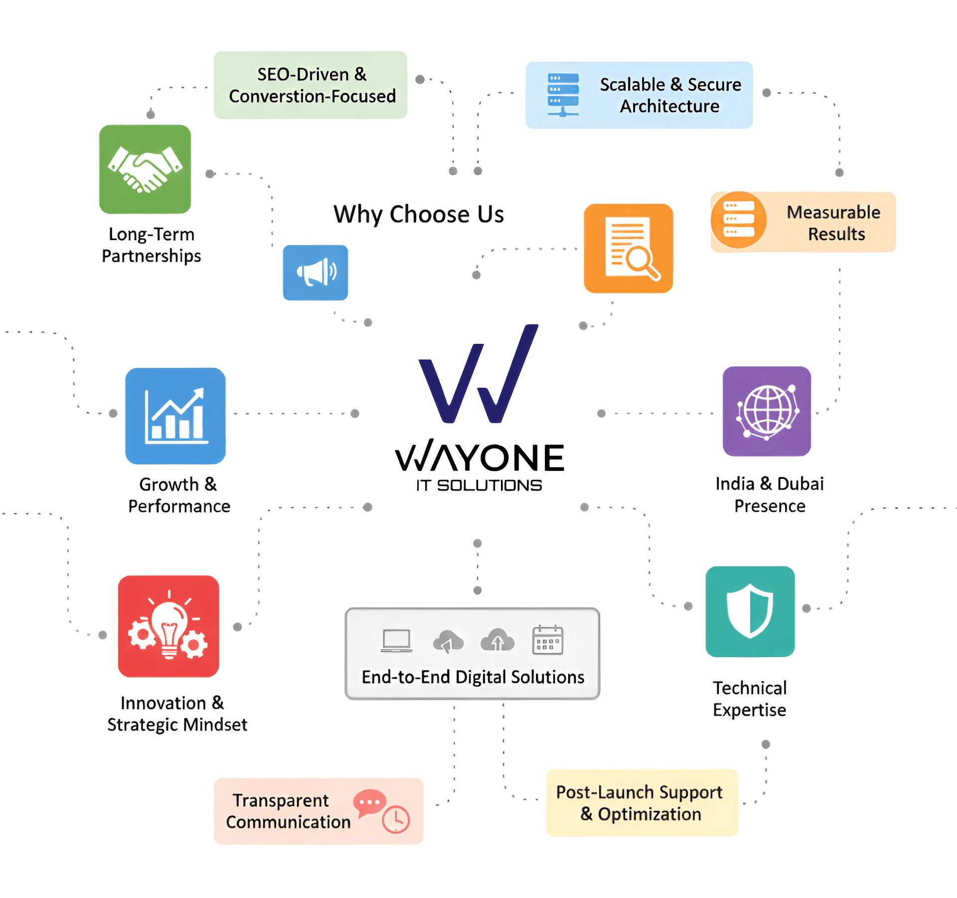 Why Choose Us Diagram